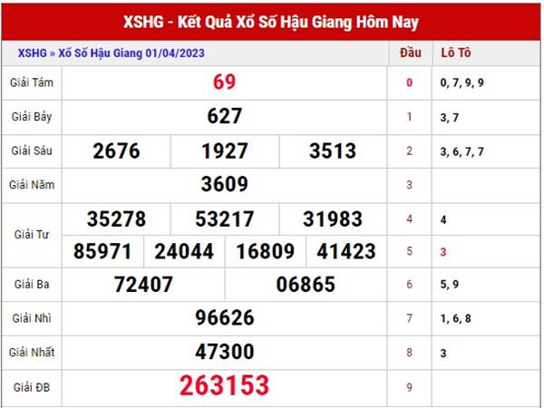 Dự đoán xổ số Hậu Giang ngày 8/4/2023 phân tích XSHG thứ 7