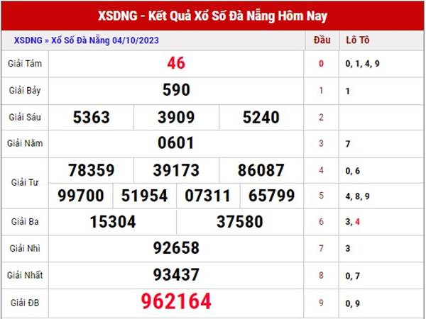 Dự đoán kết quả xổ số Đà Nẵng ngày 7/10/2023 thứ 7