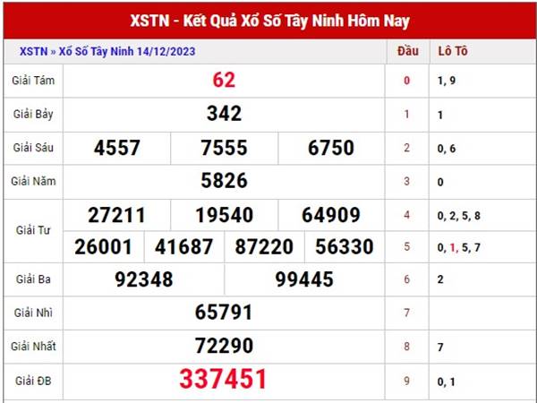 Thống kê KQXS Tây Ninh 21/12/2023 dự đoán SXTN thứ 5 hôm nay