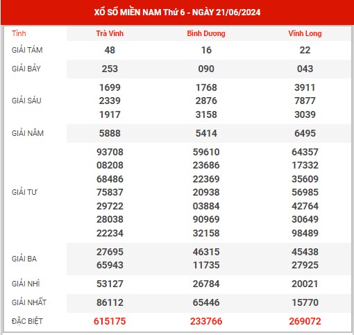 Thống kê XSMN ngày 28/6/2024 - Nhận định xổ số miền Nam thứ 6