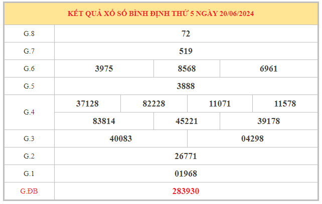 Dự đoán KQ xổ số Bình Định ngày 27/6/2024 hôm nay thứ 5