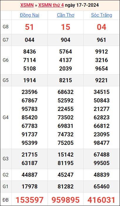 Nhận định KQXSMN 24/7/2024