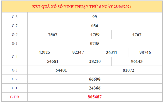 Nhận định xổ số Ninh Thuận ngày 5/7/2024 hôm nay thứ 6