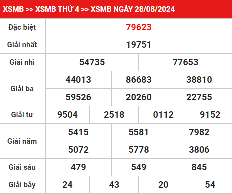 Nhận định XSMB 29/8/2024 