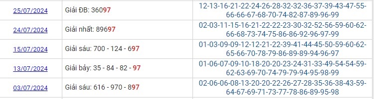 Thống kê các ngày XSMB về 97 T7/2024 loto về hôm sau?