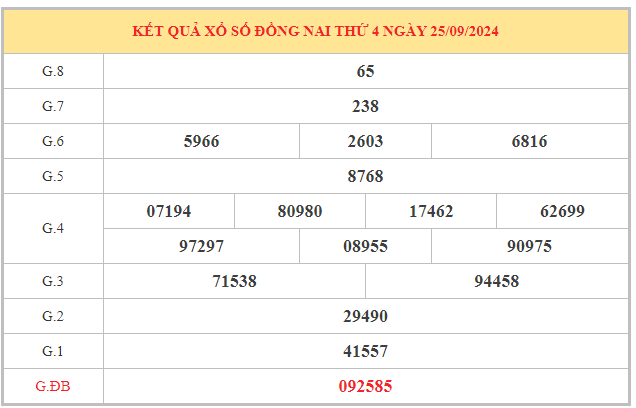 Thống kê đặc biệt xổ số Đồng Nai ngày 2/10/2024 thứ 4 hôm nay