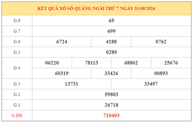 Thống kê xổ số Quảng Ngãi ngày 7/9/2024 chốt số hên nhất thứ 7