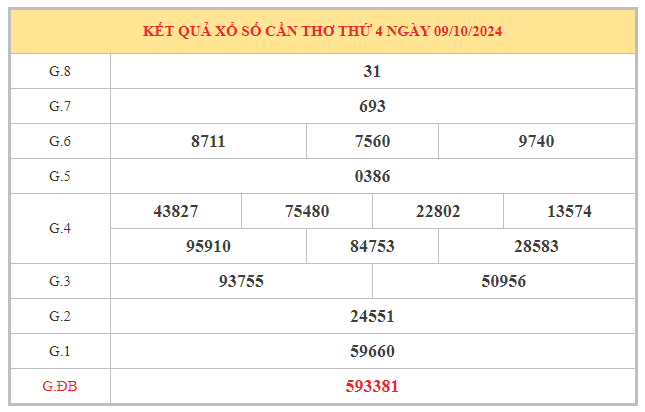 Thống kê con số đại cát xổ số Cần Thơ ngày 16/10/2024