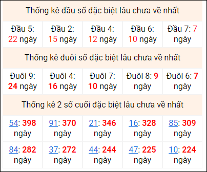 thong-ke-dau-duoi-giai-dac-biet-mien-bac