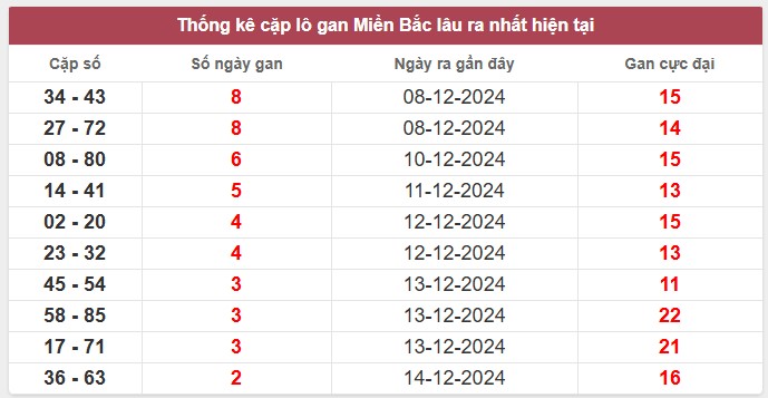 Thống kê cặp lô gan Miền Bắc lâu ra nhất hiện tại
