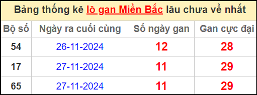 thong-ke-lo-gan-mien-bac-ngay-9-12-2024