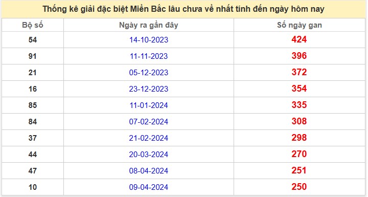 Thống kê giải đặc biệt Miền Bắc lâu chưa về nhất tính đến ngày hôm nay
