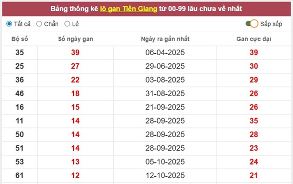 Tham khảo soi cầu TG ngày 11/1/2026 chủ nhật hôm nay